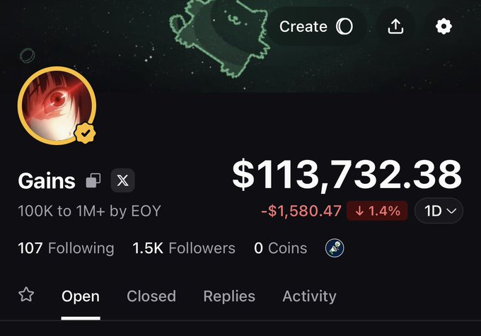 The image shows a portfolio tracker profile titled "Gains" with a total value of $113,732.38, down $1,580.47 (1.4%) on the day, alongside stats of 107 Following, 1.5K Followers, and 0 Coins. This aligns with the post's tongue-in-cheek thanks to "1,500 chads" watching the user lose money, as the displayed follower count of 1.5K and the daily loss humorously reinforce the caption.