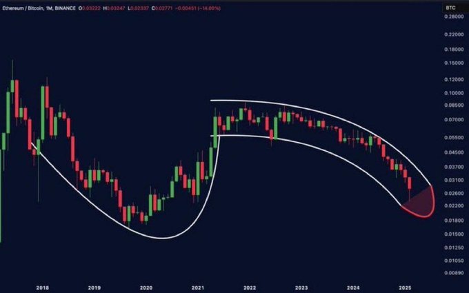 A cryptocurrency chart showing Ethereum/Bitcoin on Binance with candlestick patterns from 2018-2025, featuring white and red curved trend lines forming a cup-like pattern against a dark background.