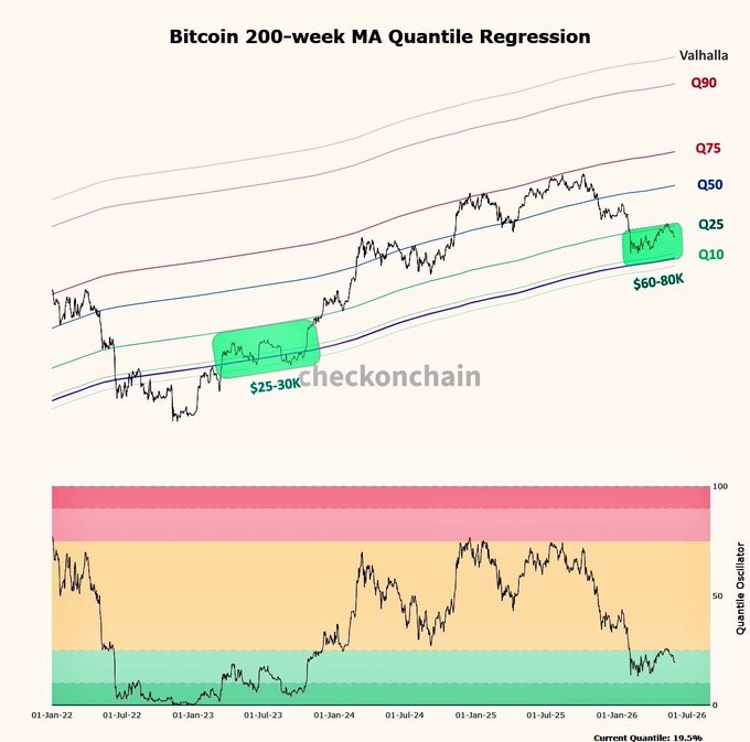 The image shows a line graph with Bitcoin's price over time, indicating that Bitcoin has been consistently below the 200 week moving average for most of its existence. The graph also displays the Bitcoin price at various points during this period. The post suggests that considering Bitcoin's current position in terms of the moving average, it might be worth running the cryptocurrency back to see if it can recover from its current low point and potentially benefit from a rebound.