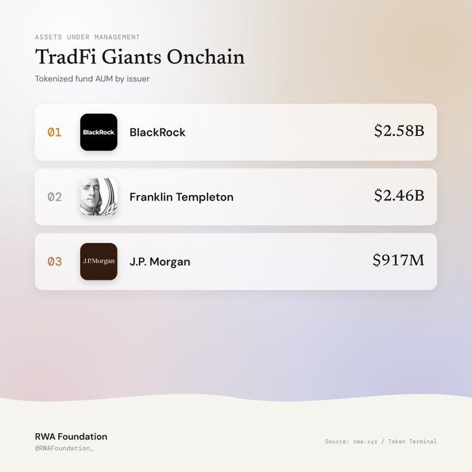 RWA Foundation infographic titled 'TradFi Giants Onchain' showing tokenized fund AUM by issuer: BlackRock ($2.58B), Franklin Templeton ($2.46B), and J.P. Morgan ($917M).