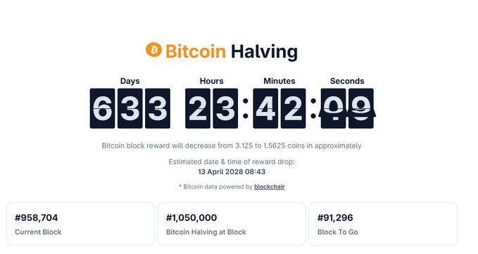 A Bitcoin Halving countdown showing 633 days, 23 hours, 42 minutes, and 09 seconds remaining until the block reward decreases from 3.125 to 1.5625 coins, with 91,296 blocks left to go until block #1,050,000 on April 13, 2028. The image directly supports the post's hype about the upcoming halving event, which many crypto traders view as a major catalyst for price appreciation.