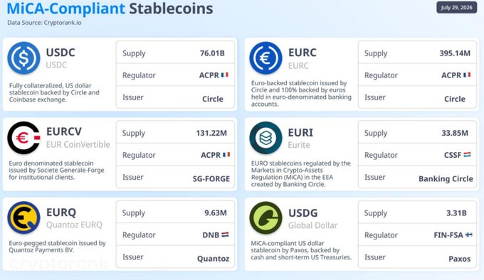 The image displays a table titled "MiCA-Compliant Stablecoins" (dated July 29, 2026) listing six regulated stablecoins—USDC (76.01B), EURC (395.14M), EURCV (131.22M), EURI (33.85M), EURQ (9.63M), and USDG (3.31B)—along with their respective issuers (Circle, SG-FORGE, Banking Circle, Quantoz, Paxos) and regulators (ACPR, CSSF, DNB, FIN-FSA), visually illustrating the licensed stablecoins referenced in the post.