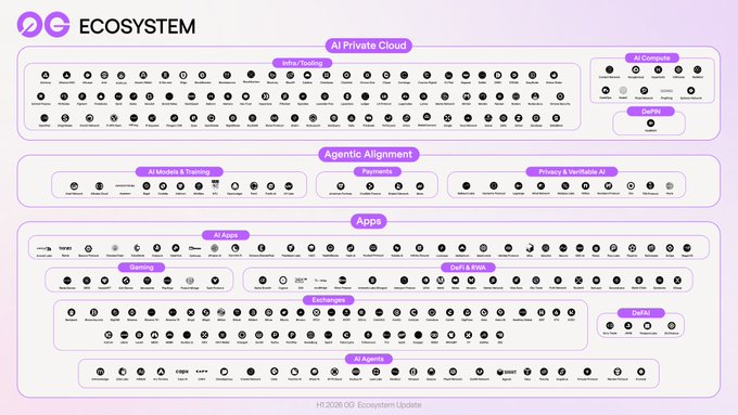 A dense '0G ECOSYSTEM' map (H1 2026 Update) organizing hundreds of project logos into layers including AI Private Cloud (Initial/Tokeng, AI Compute, DePIN), Agentic Alignment (AI Models & Training, Payments, Privacy & Verifiable AI), and Apps (All Apps, Exchanges, AI & Agents, Wallets, DeFi & RWA, DePIN).