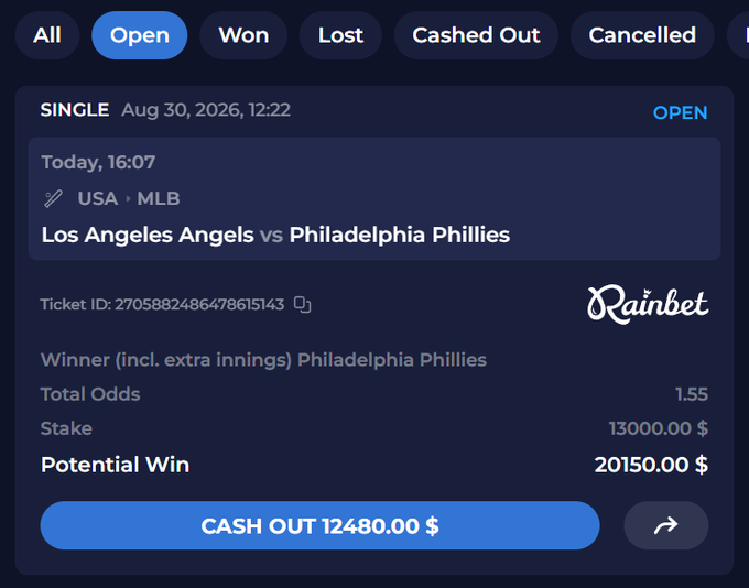A Rainbet sports betting ticket showing a $13,000 stake on the Philadelphia Phillies to beat the Los Angeles Angels at 1.55 odds, with a potential win of $20,150 and the user cashing out for $12,480 while the bet remains open. This reflects the "easy w" caption as the user appears to have secured partial winnings before the game concludes.