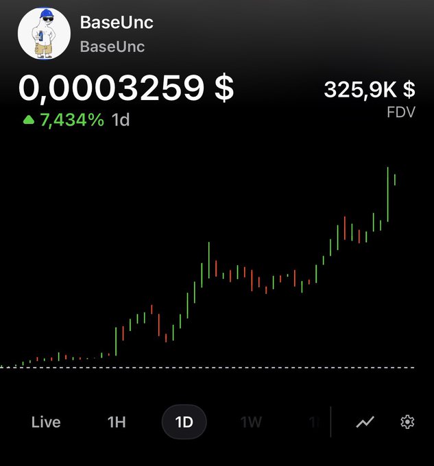 A cryptocurrency trading interface showing the token 'BaseUnc' priced at 0.0003259 $ with a 7,434% gain in 1 day, an FDV of 325.9K $, and a green candlestick chart indicating an upward price trend.