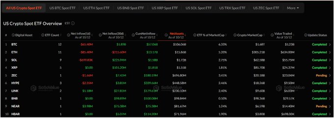 The image displays a SoSoValue overview of US Crypto Spot ETFs, showing net outflows on February 10, 2026, with BTC at -$65.40M and ETH at -$85.40M, while XRP (highlighted in the post) shows $0 in daily outflows and $101.20M in 30-day net inflows, visually reinforcing the post's point about XRP holders remaining unfazed despite broader market declines.