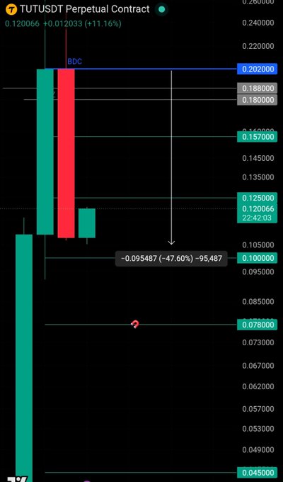 A candlestick chart of the TUTUSDT perpetual contract showing a -47.60% decline with the current price at 0.120066, visually illustrating the significant short position loss referenced in the "$TUT Short update -47% down" post.