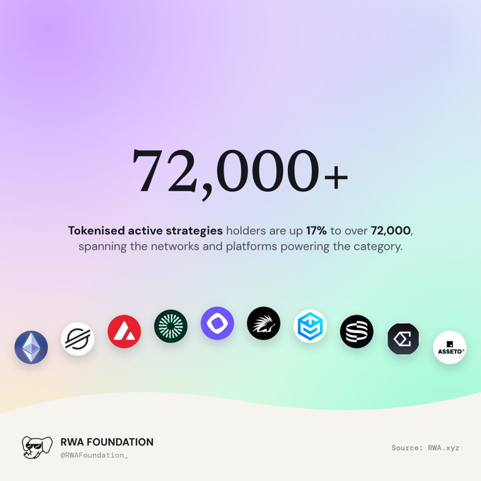 RWA Foundation infographic noting that tokenised active strategies holders are up 17% to over 72,000 across various networks.