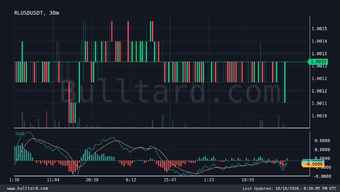 A cryptocurrency trading chart for RLUSUSDT on a 30m interval from bulltard.com, displaying candlestick patterns with the MACD indicator below.