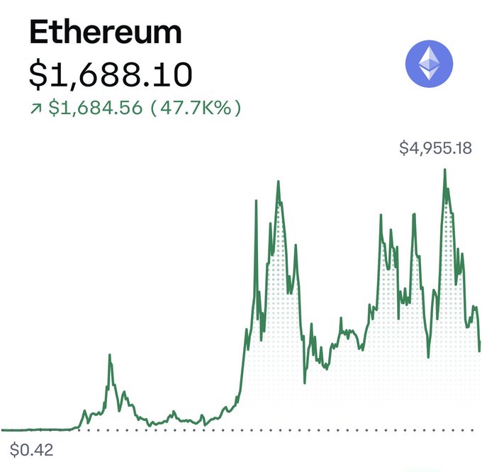The image shows a chart with Bitcoin prices over time, indicating that the price of Bitcoin has been increasing. This information might be useful for those interested in investing or trading Bitcoins. The post also mentions that someone is buying Eth besides Tom Lee, which could suggest an interest in cryptocurrency as well.