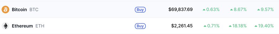 A cryptocurrency price tracker showing Bitcoin (BTC) at $69,837.69 with a 0.63% gain (8.67% week, 9.57% month) and Ethereum (ETH) at $2,261.45 with a 0.71% gain (18.18% week, 19.40% month).