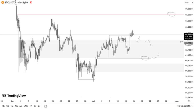 A 4-hour BTC/USDT chart on TradingView showing price action around the 64,835 level, with key horizontal zones marked at approximately 68,000 (resistance) and 61,400 (support), illustrating the anticipated retest of the Value Area High (vAH) and potential rotation toward 61k.