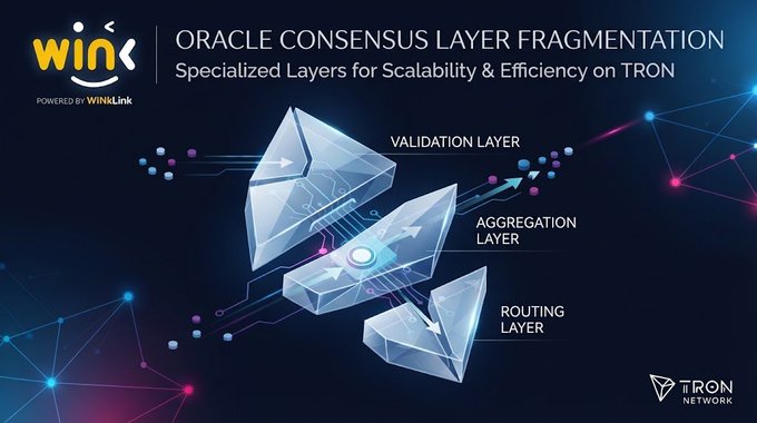 A dark infographic for WinLink titled 'ORACLE CONSENSUS LAYER FRAGMENTATION' shows three transparent cubes labeled Validation Layer, Aggregation Layer, and Routing Layer connected by data streams on the TRON network.