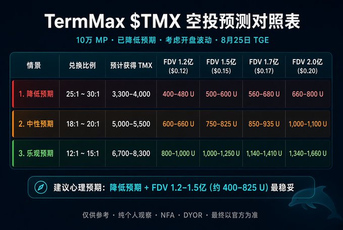A Chinese-language chart titled "TermMax $TMX 空投预测对照表" predicts token airdrop amounts under various scenarios, recommending a conservative FDV between 1.2 and 1.5 billion.