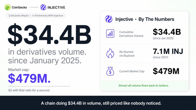CoinGecko report infographic in partnership with Injective, highlighting $34.4B in derivatives volume since January 2025, 7.1M INJ burned via buyback, and a current market cap of $479M.