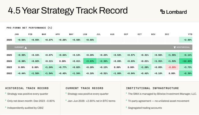 A Lombard financial slide titled '4.5 Year Strategy Track Record' showing monthly pro-forma net performance percentages from 2022 to 2026, with a YTD figure of +2.80% for 2026 and notes about the Bitwise Investment Manager and CBIZ auditing.