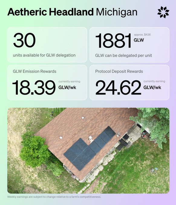 An informational graphic for 'Aetheric Headland Michigan' showing 30 units available, 1881 GLW delegated per unit, 18.39 GLW/wk emission rewards, 24.62 GLW/wk protocol deposit rewards, with an aerial photo of a house with solar panels.