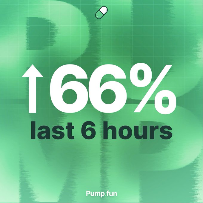 The image features a green background with bold white text highlighting "↑66% last 6 hours," along with a pill icon and the "Pump.fun" branding at the bottom, visually reinforcing the post's message about Pump.fun's 66% surge in trading volume over the past six hours.