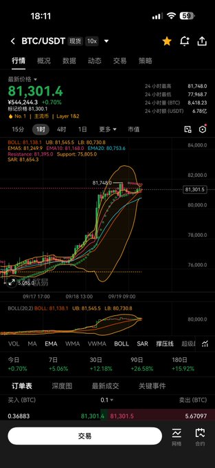 A mobile trading app interface displays a BTC/USDT chart on Binance, showing the price at $81,301.4 with a +0.70% change, along with a candlestick graph and various technical indicators like BOLL, EMA, and MA.