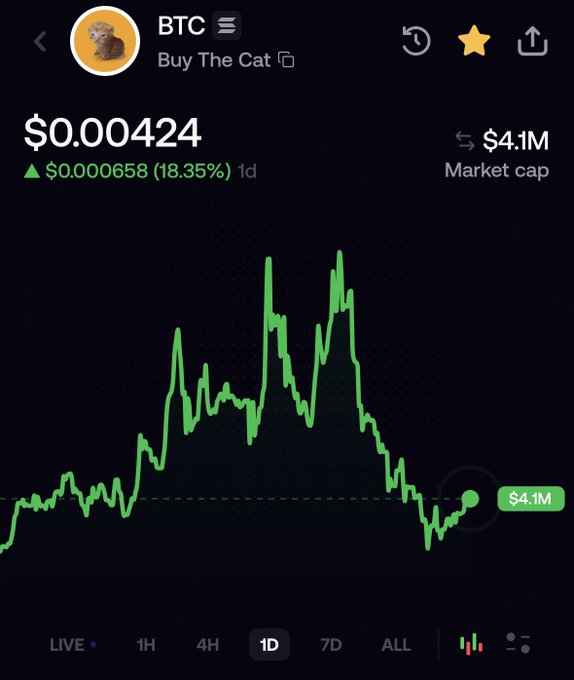 Cryptocurrency price chart for token 'BTC' (Buy The Cat), showing a current price of $0.000424, an increase of $0.000658 (18.35%) over 1 day, and a market cap of $4.1M.