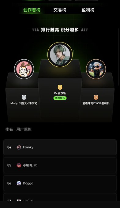 The image displays a "创作者榜" (Creator Ranking) leaderboard with three podium positions, showing "Cc张炒饭" in 1st place, "Molly.币圈大V推荐🐰" in 2nd place, and "爱看球的DYOR老司机" in 3rd place, with additional rankings below including Franky (#04), 小娜旺lab (#05), and Doggo (#06). This visually represents the user's achievement of claiming the #1 spot on the creator ranking after their World Cup livestream coverage on the Billion Global platform.