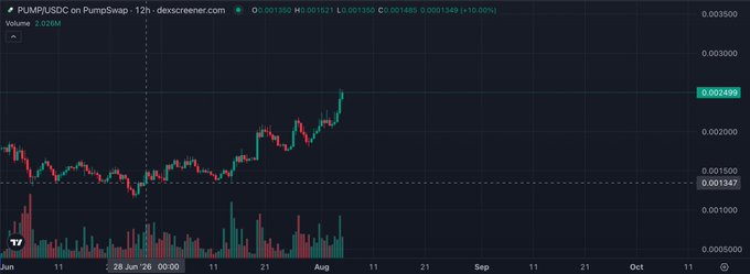 A 12-hour candlestick chart of PUMP/USDC on PumpSwap shows a strong uptrend, with the price climbing from around $0.00135 in late June to $0.00249 (up 10.00%) by early August, visually supporting the post's claim of nearly doubling in value over the past month.