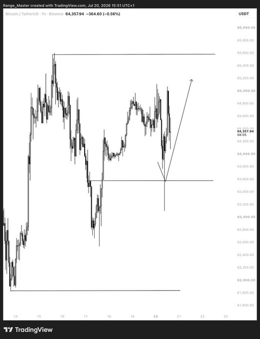 A TradingView chart of Bitcoin/TetherUS on Binance showing the price at 64,357.94, with hand-drawn support and resistance lines and an upward arrow indicating a potential trend.