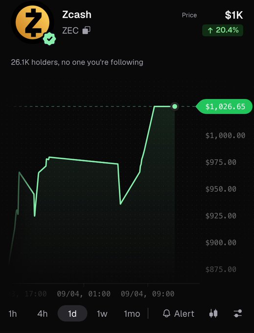 Zcash (ZEC) cryptocurrency price chart showing a current price of $1,026.65, up 20.4%, with a 1-day timeframe selected.