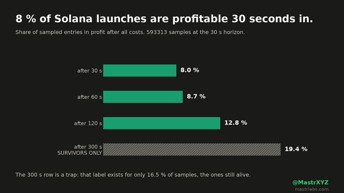 The image is a bar chart showing that only 8% of Solana memecoin launches are profitable after 30 seconds, rising modestly to 8.7% at 60s, 12.8% at 120s, and 19.4% at 300s (survivors only), based on 593,313 samples from Mastr Labs data (@MastrXYZ). It visually supports the caption's claim that speed doesn't save traders, illustrating the extremely low odds of profitability in the rapid-fire Pumpfun launch environment even within the first few minutes.