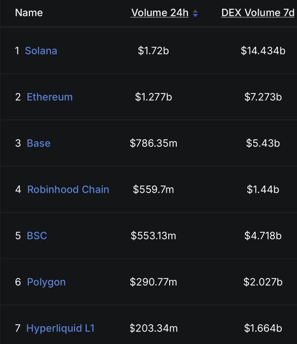 The image shows a DEX volume ranking table with Solana leading at $1.72b in 24-hour volume and $14.434b over 7 days, followed by Ethereum ($1.277b/$7.273b), Base ($786.35m/$5.43b), and Robinhood Chain at #4 with $559.7m in 24-hour volume and $1.44b over 7 days, surpassing Hyperliquid L1 (#7 at $203.34m). This visually confirms the post's claim that Robinhood Chain's $560M debut day DEX volume outpaced the established Hyperliquid chain just one week after launch.