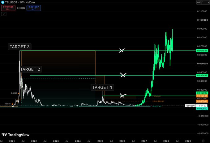 A TradingView candlestick chart for TELUSDT (TEL-KuCoin) showing a dramatic price surge with marked TARGET 1, TARGET 2, and TARGET 3 levels, displaying both historical and projected price action from 2020 to 2029.