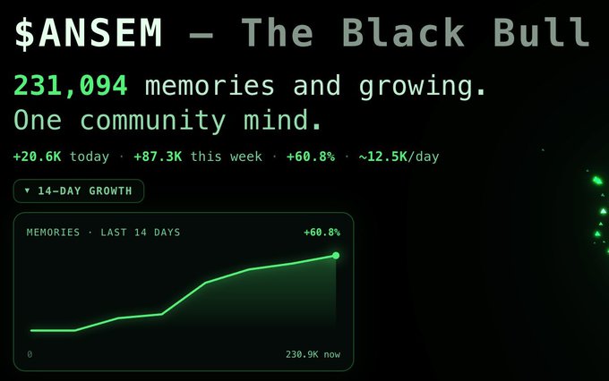 A dashboard graphic for '$ANSEM - The Black Bull' showing 231,094 memories and a 14-day growth chart with a +60.8% increase.