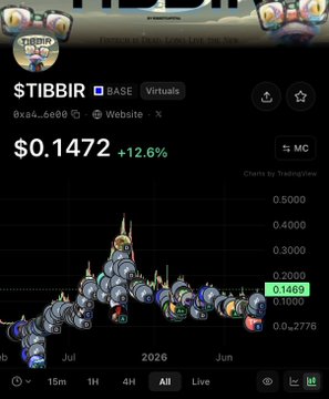 A trading chart for the $TIBBIR token on the Base network, showing a price of $0.1472 (+12.6%) with a candlestick chart displaying a bullish trend.