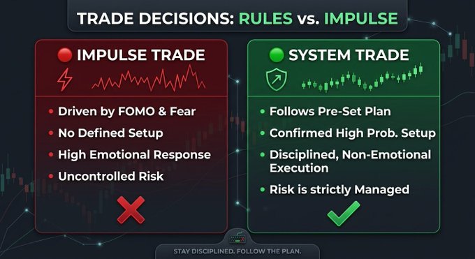 A trading infographic titled 'TRADE DECISIONS: RULES vs. IMPULSE' contrasting 'Impulse Trade' (driven by FOMO & Fear, emotional, uncontrolled risk) with 'System Trade' (pre-set plan, disciplined execution, managed risk), ending with 'STAY DISCIPLINED. FOLLOW THE PLAN.'