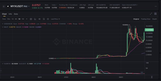 A Binance trading chart for MYXUSDT Perpetual showing a dramatic price surge from around 0.05 to a peak of 18.80, with the current price at 0.0757 after a -1.94% change, illustrating the post's point about the volatile 360x gains of hyped "fake pump" coins before their collapse.