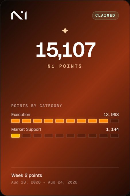 N1 points dashboard showing 15,107 claimed points, with breakdown by category including 13,963 for Execution and 1,144 for Market Support, covering Week 2 from Aug 18, 2026 to Aug 24, 2026.