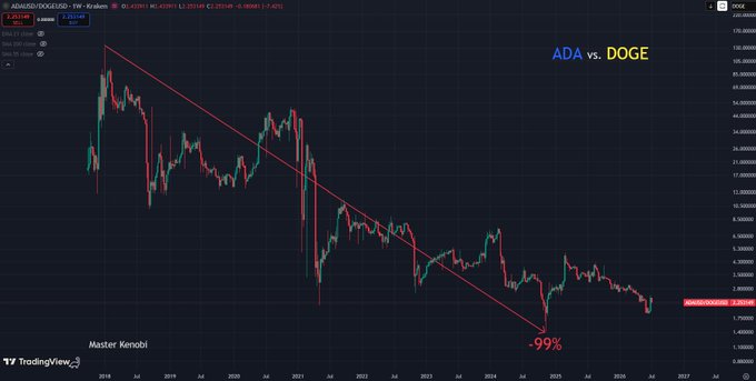 A TradingView chart titled 'ADA vs. DOGE' by Master Kenobi, showing the price ratio of ADA to DOGE in a steep downtrend, with a red trendline indicating a -99% drop.