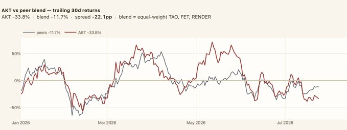 A line chart titled 'AKT vs peer blend – trailing 30d returns', displaying the performance of 'AKT -33.8%' in red and 'peers -11.7%' in blue over time from January to July 2026, noting a 'spread -22.1pp'.