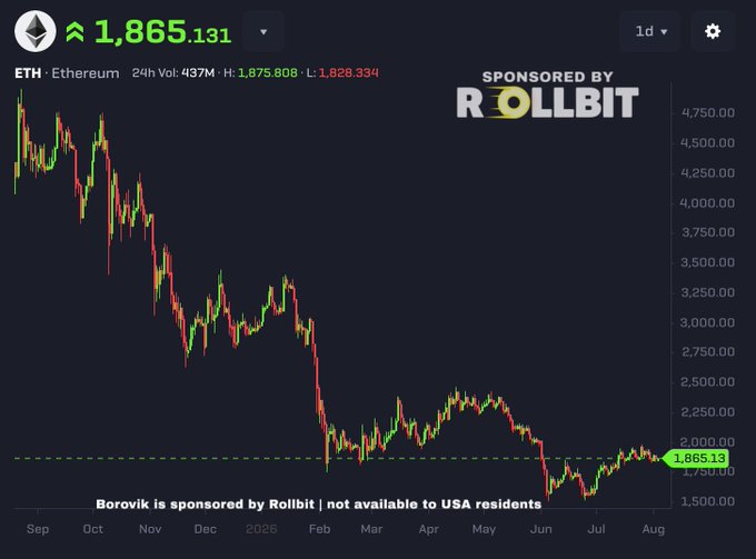 An Ethereum (ETH) price chart showing a decline from around $4,750 to $1,865.13, sponsored by Rollbit.