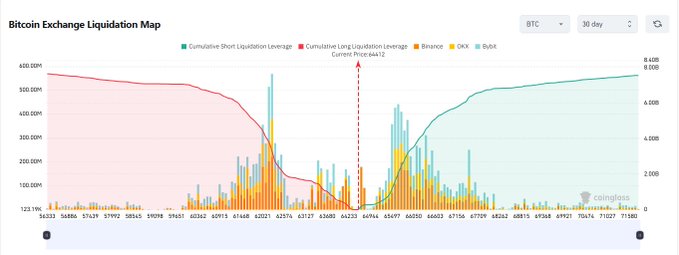 A Bitcoin Exchange Liquidation Map showing BTC's 30-day price action hovering around $66,912, with cumulative long liquidation leverage (pink/red) and short liquidation leverage (teal) curves crossing near the current price—indicating leveraged longs slightly outweighing shorts and supporting the post's description of balanced positioning around $64K.