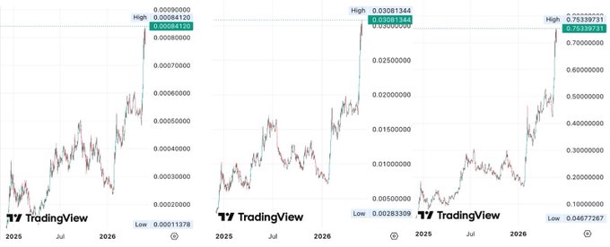 The image features a chart with three different time series lines, each representing a different cryptocurrency - Bitcoin (Bitcoin), Ethereum (Ethereum), and Sol (Sol). The chart tracks the trading value of these cryptocurrencies over time against another currency (Hedge). At the top, there is an upward trend in Bitcoin's value, which then progresses to an even steeper increase in Ethereum. Finally, the chart shows a decline in both Bitcoin and Ethereum values compared to the hedge, resulting in a downward trajectory for Sol as well. The post displays these trends across multiple time frames, making it easy for viewers to analyze and understand how these financial instruments are performing in relation to one another over time.