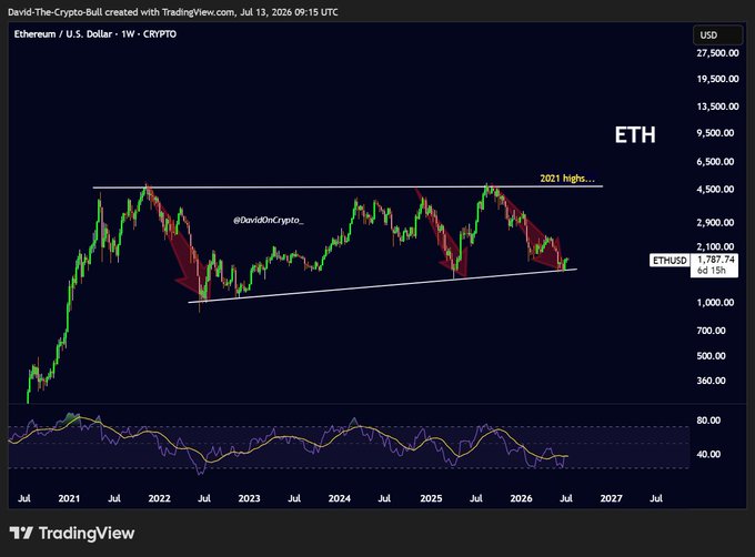 A TradingView cryptocurrency chart showing Ethereum/U.S. Dollar (ETHUSD) on a 1W timeframe as of July 13, 2026, with current price at 1,787.74, displaying a symmetrical triangle pattern labeled '2021 highs' and tagged @DavidOnCrypto_.