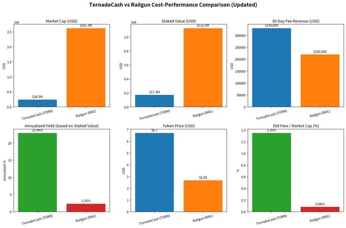 A bar chart comparing 'TornadoCash vs Railgun Cost-Performance', showing TornadoCash with higher Annualized Yield (22.34%), higher 30-Day Fee Revenue ($330,000), higher 30d Fees/Market Cap ratio (1.35%), and higher Token Price ($6.7), while Railgun has higher Market Cap ($262.9M) and Staked Value ($122.5M).