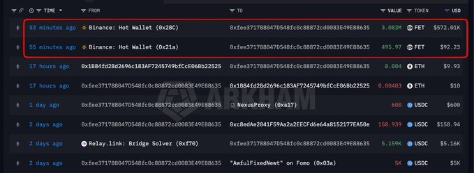 A blockchain transaction tracker displays two highlighted transfers from Binance Hot Wallets to the same address (0xfee3717880470548fc8c88872cd0083E49E88635): 495.97 FET ($92.23) at 55 minutes ago, followed by 3.083M FET ($572.01K) at 53 minutes ago. The timing and address match described in the caption, illustrating the small test withdrawal preceding the large $572K transfer.
