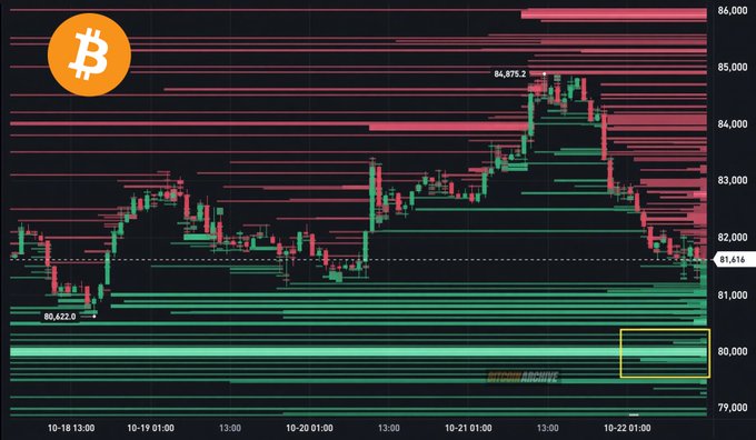 A Bitcoin (BTC/USD) order-flow chart shows price declining from a labeled high of $84,875.5 toward $81,416, with dense green support bids stacked near $80,000 in the highlighted zone and red sell orders clustered around $82,000–$85,500. The visualization supports the post’s suggestion that bulls may be defending $80,000 for the weekend while sellers remain overhead.
