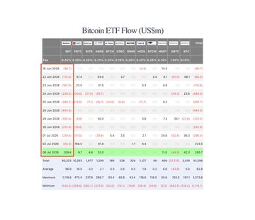 A table showing Bitcoin ETF flows (in US$m) across major funds including IBIT, FBTC, ARKB, and GBTC, with BlackRock's IBIT posting $209.4 million in net inflows on 06 Jun 2025—highlighted in green—after 11 consecutive days of net selling totaling -$2.9 billion, marking BlackRock's return to buying.