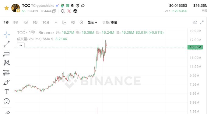 A Binance trading chart for TCC shows a sharp upward spike to $16.35M, with a 129.53% gain in 24 hours, visually emphasizing the post's claim that TCC is outperforming CZ-related tokens in market activity.