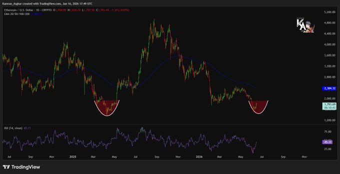 The image shows an analysis of a cryptocurrency market using an altcoin charting tool called AltChart. The chart displays a blue and purple line graph, possibly representing the Ethereum blockchain or Ripple network. The line has two distinct peaks with no valleys between them. In the context of the post, it appears that the price of Ether has been rising sharply in recent months. This could be an indication that the coin is about to experience a significant rally in early 2025, as indicated by the comparison drawn in the caption. Additionally, there's a statement from someone who says "if history rhymes, $Ethereum could be gearing up for a strong trend reversal with bulls eyes aiming high prices ahead."