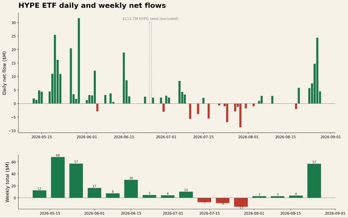 A two-panel chart displays HYPE ETF daily net flows (top) and weekly totals (bottom) from mid-May through late August 2026, with the daily panel featuring a notable spike of $112.7M HYPBG seed (excluded) and weekly bars showing inflow peaks of $68M and $57M surrounding several outflow weeks, illustrating the volatile capital flows into the Bitwise-linked Hyperliquid ETF.