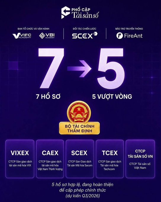 The infographic illustrates the transition from 7 applications to 5 approved cryptocurrency exchange filings under Vietnam's pilot program, displaying the validating "Bộ Tài Chính Thẩm Định" (Ministry of Finance review) seal above the five exchanges: VIXEX, CAEX, SCEX, TCEX, and CTCP Tài Sản Số VN, expected to receive official licensing in Q3/2026.
